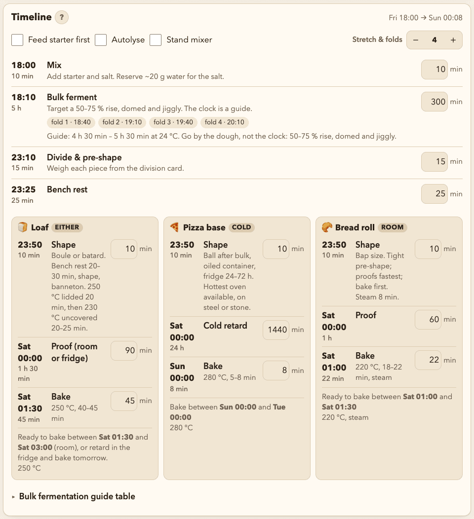 The planner's Timeline card: mix at 18:00 on Friday, a five-hour bulk ferment with four folds, divide and bench rest, then a lane each for the loaves, the pizza bases and the rolls with their own shape, proof and bake times